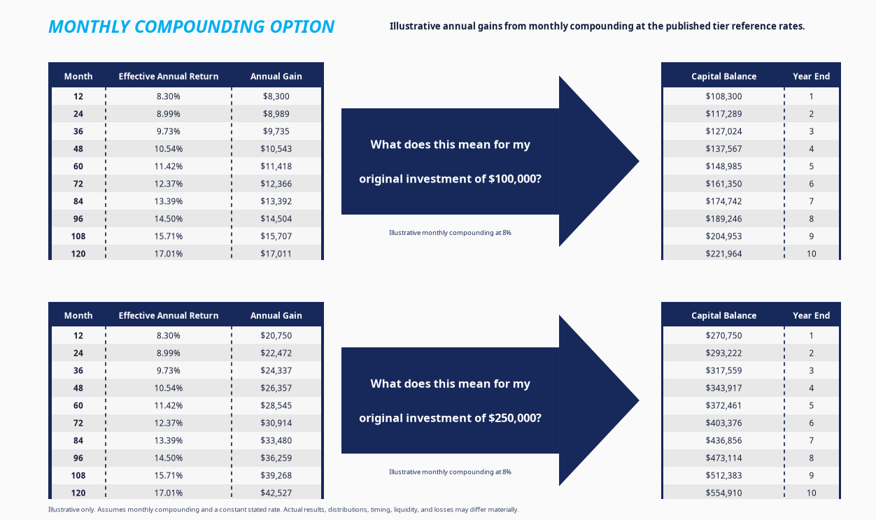 100,000 and 250,000 at 8 percent monthly compounding comparison