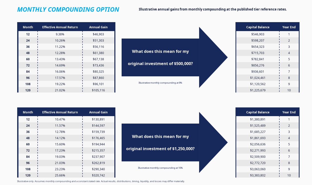 500,000 at 9 percent and 1.25 million at 10 percent monthly compounding comparison